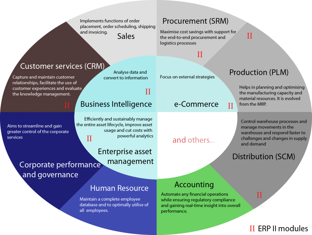 ERP 정의